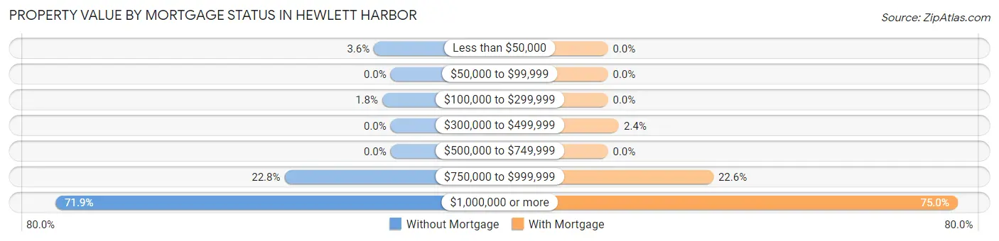 Property Value by Mortgage Status in Hewlett Harbor