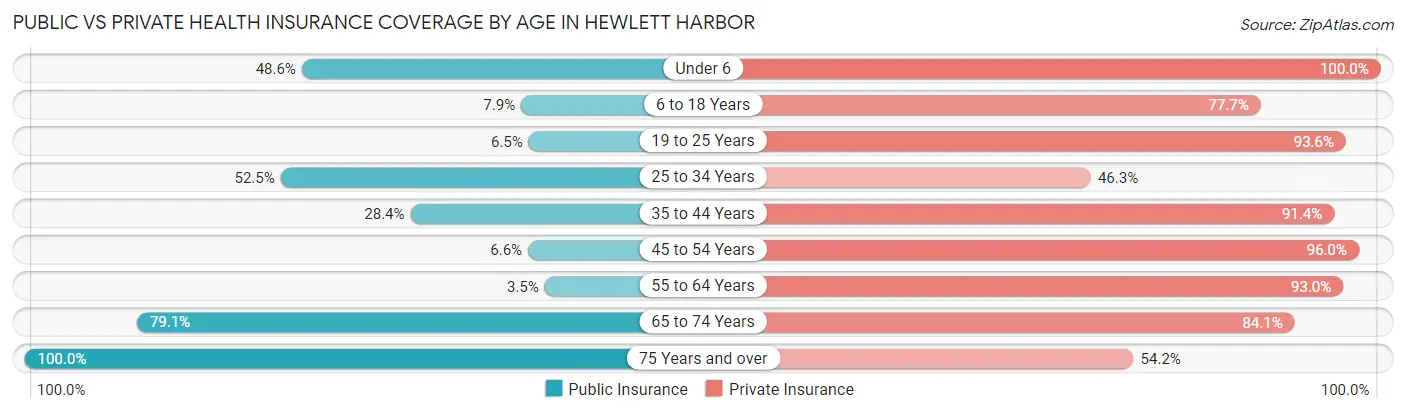 Public vs Private Health Insurance Coverage by Age in Hewlett Harbor
