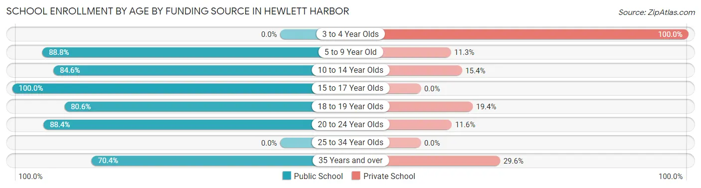 School Enrollment by Age by Funding Source in Hewlett Harbor