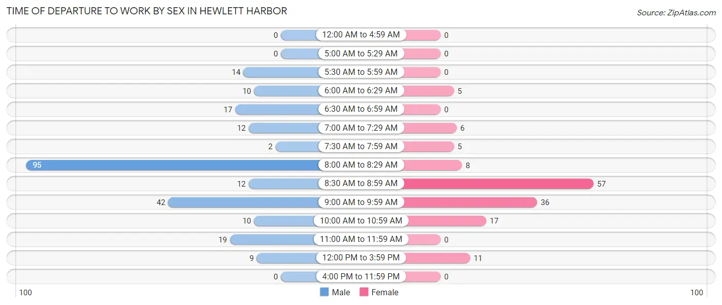 Time of Departure to Work by Sex in Hewlett Harbor