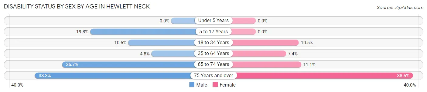 Disability Status by Sex by Age in Hewlett Neck