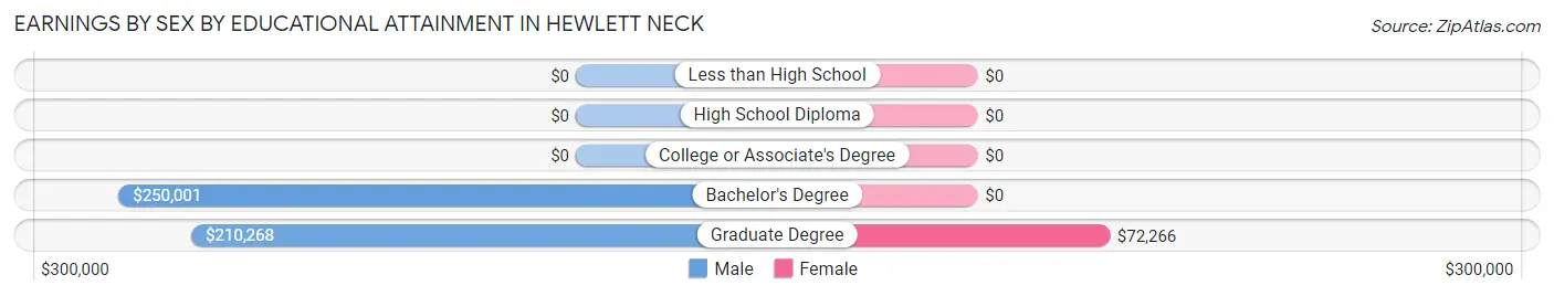 Earnings by Sex by Educational Attainment in Hewlett Neck