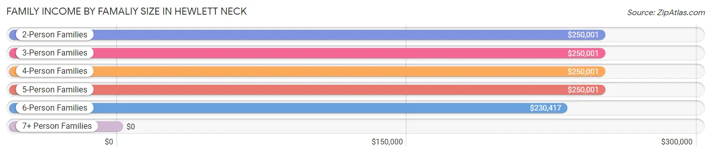 Family Income by Famaliy Size in Hewlett Neck