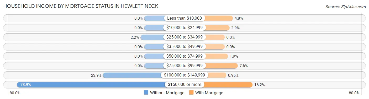 Household Income by Mortgage Status in Hewlett Neck