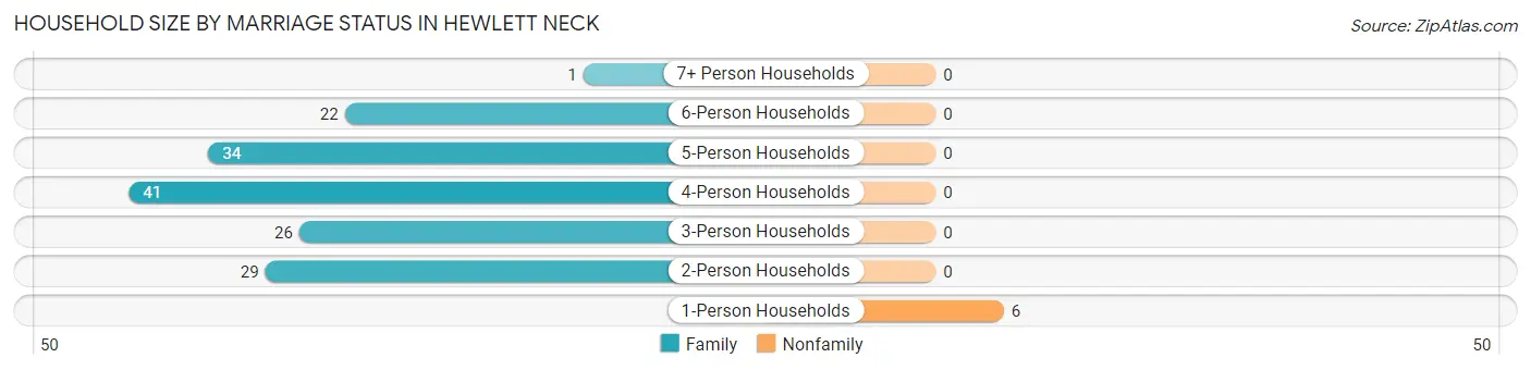 Household Size by Marriage Status in Hewlett Neck