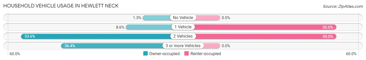 Household Vehicle Usage in Hewlett Neck