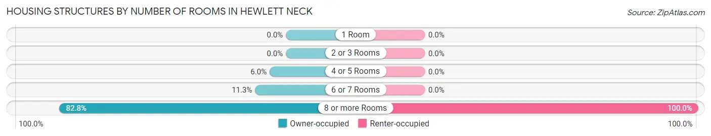 Housing Structures by Number of Rooms in Hewlett Neck