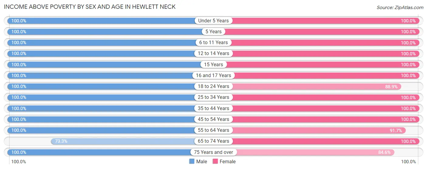 Income Above Poverty by Sex and Age in Hewlett Neck
