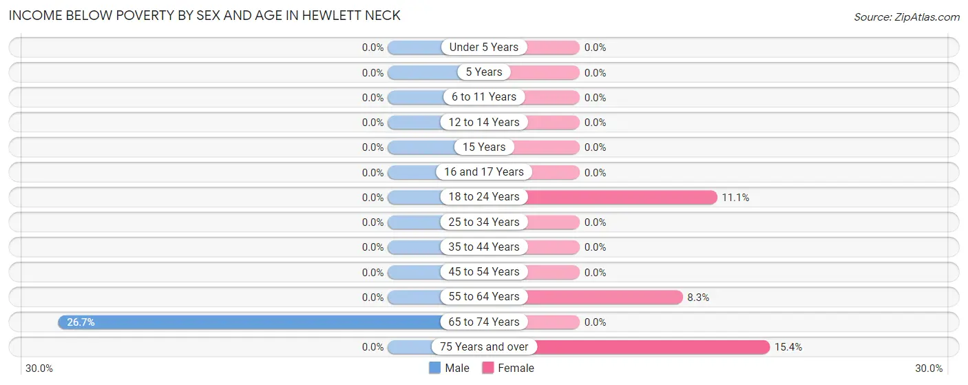 Income Below Poverty by Sex and Age in Hewlett Neck