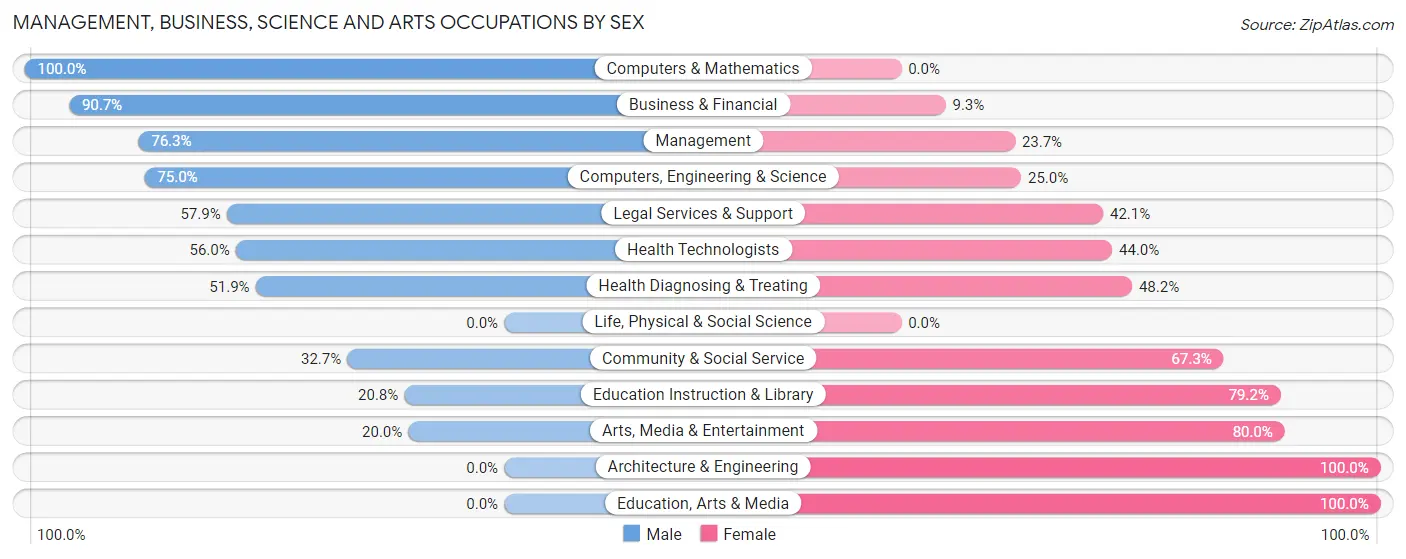 Management, Business, Science and Arts Occupations by Sex in Hewlett Neck