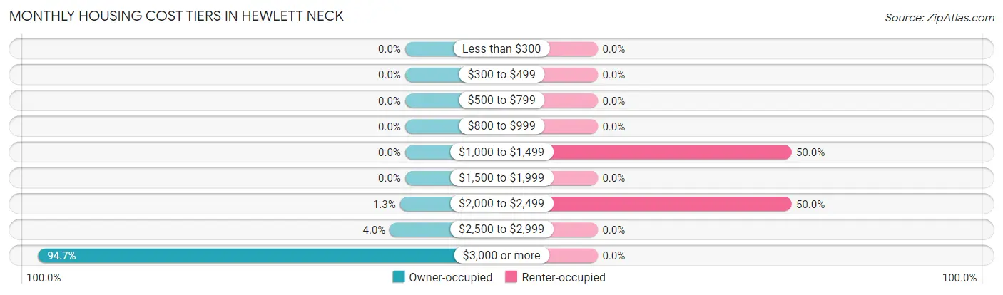 Monthly Housing Cost Tiers in Hewlett Neck