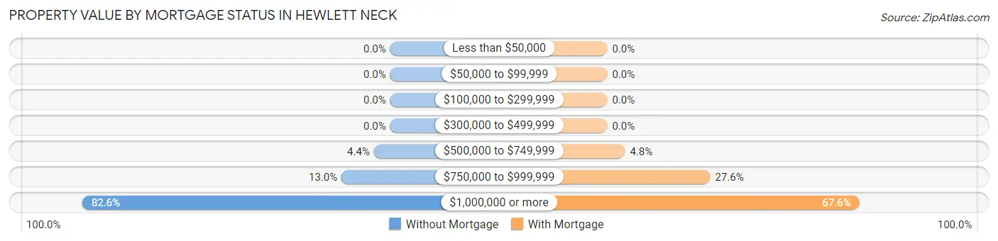 Property Value by Mortgage Status in Hewlett Neck
