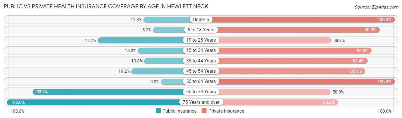 Public vs Private Health Insurance Coverage by Age in Hewlett Neck
