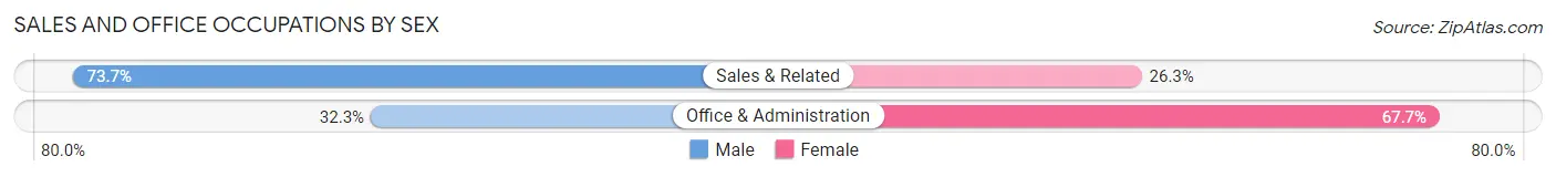 Sales and Office Occupations by Sex in Hewlett Neck