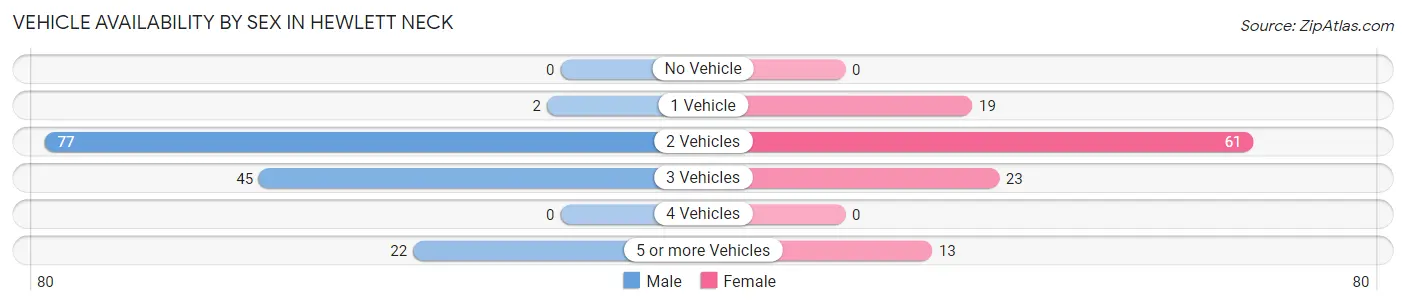 Vehicle Availability by Sex in Hewlett Neck