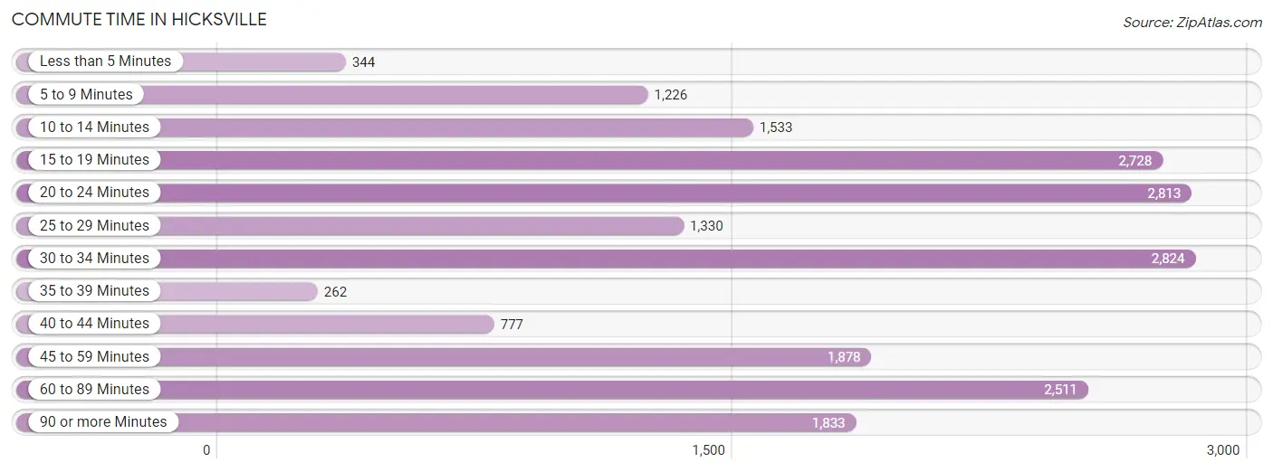 Commute Time in Hicksville