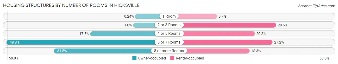 Housing Structures by Number of Rooms in Hicksville