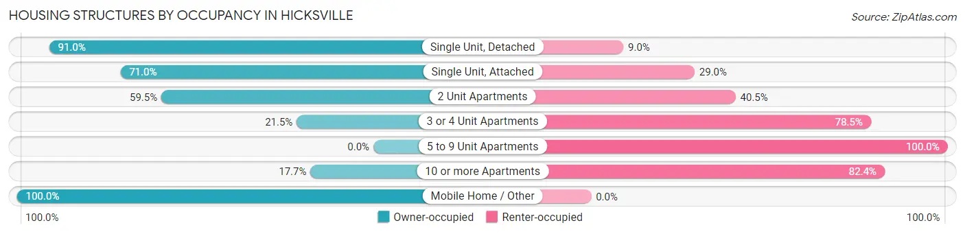 Housing Structures by Occupancy in Hicksville