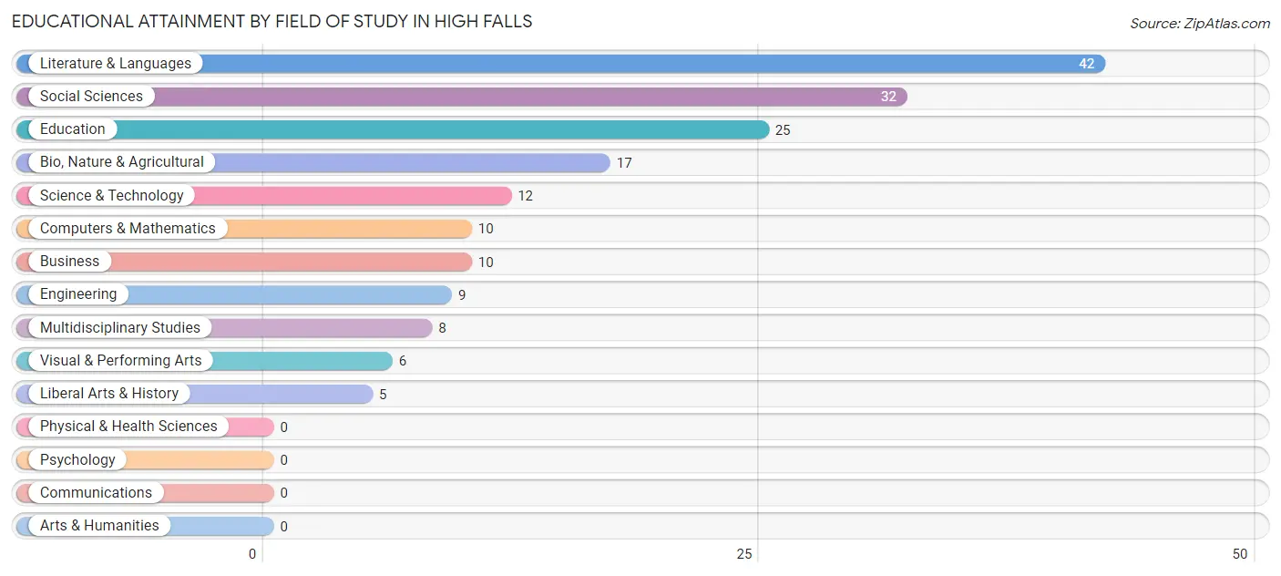 Educational Attainment by Field of Study in High Falls