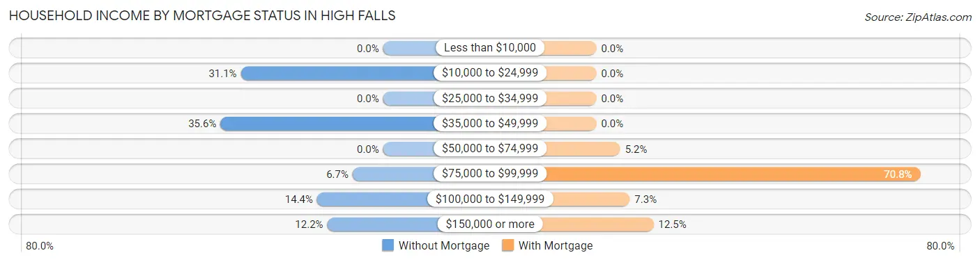 Household Income by Mortgage Status in High Falls
