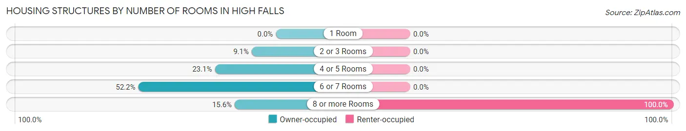 Housing Structures by Number of Rooms in High Falls