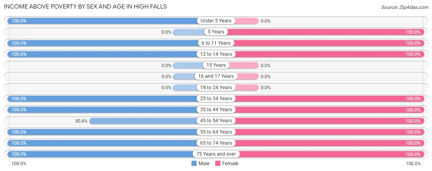 Income Above Poverty by Sex and Age in High Falls