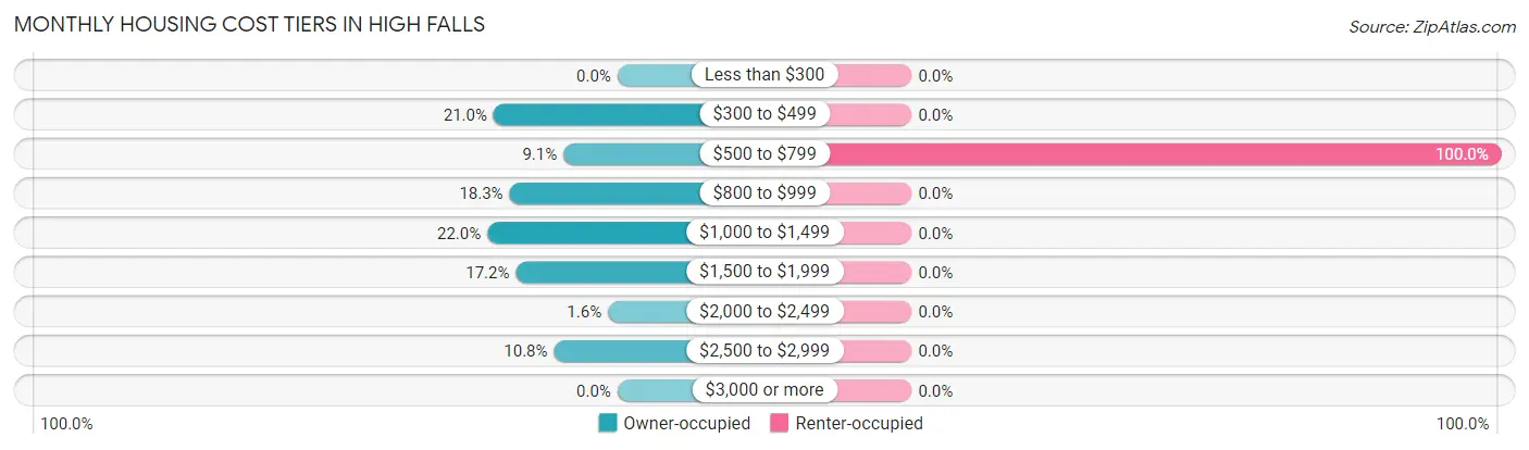 Monthly Housing Cost Tiers in High Falls