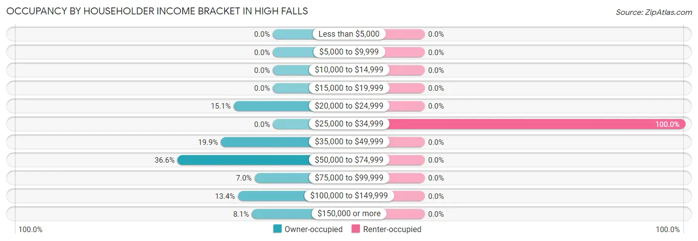 Occupancy by Householder Income Bracket in High Falls
