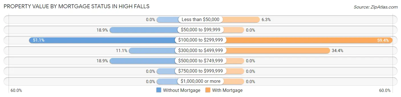 Property Value by Mortgage Status in High Falls