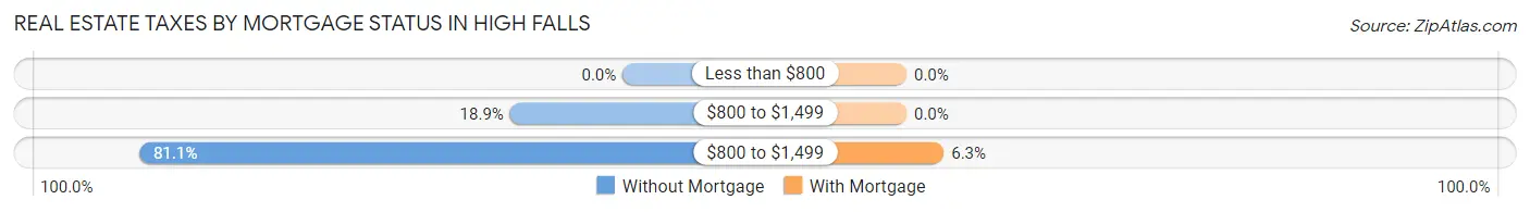 Real Estate Taxes by Mortgage Status in High Falls