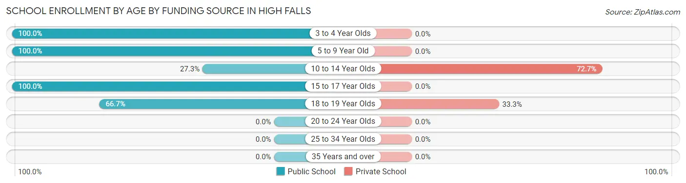 School Enrollment by Age by Funding Source in High Falls