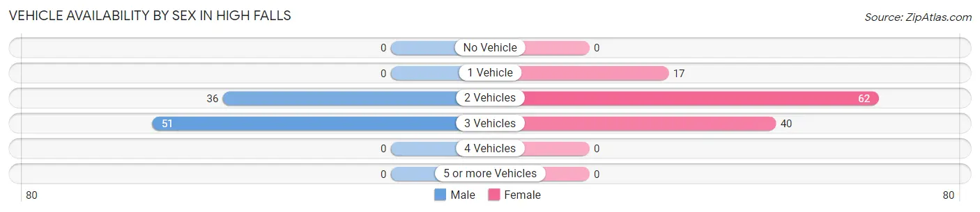 Vehicle Availability by Sex in High Falls