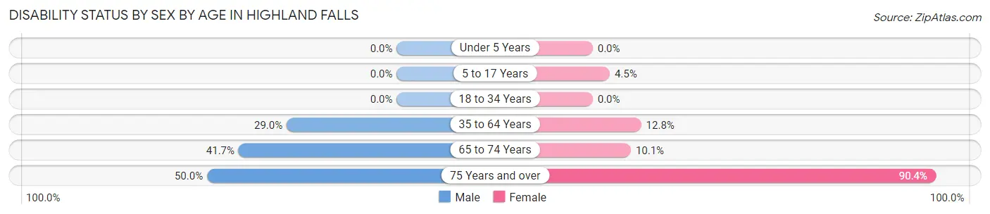 Disability Status by Sex by Age in Highland Falls