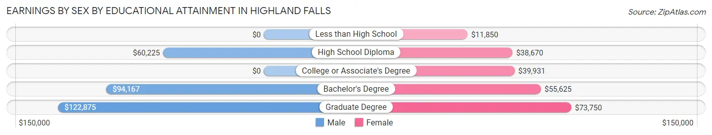 Earnings by Sex by Educational Attainment in Highland Falls
