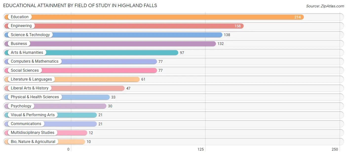 Educational Attainment by Field of Study in Highland Falls