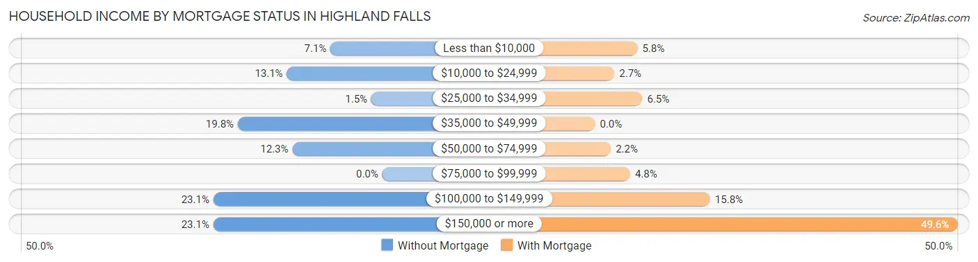 Household Income by Mortgage Status in Highland Falls