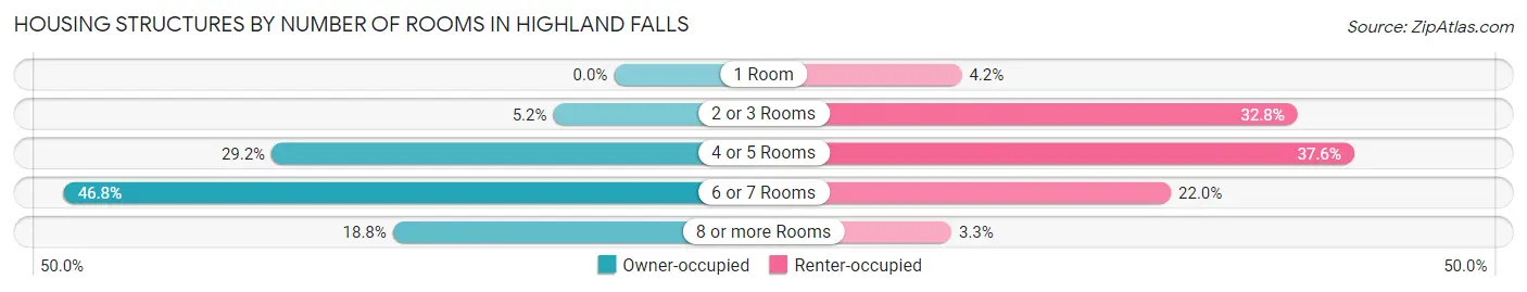 Housing Structures by Number of Rooms in Highland Falls