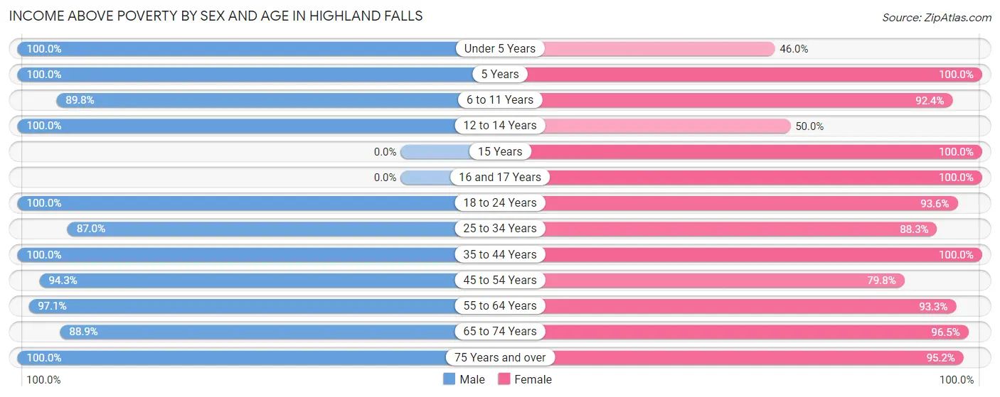 Income Above Poverty by Sex and Age in Highland Falls