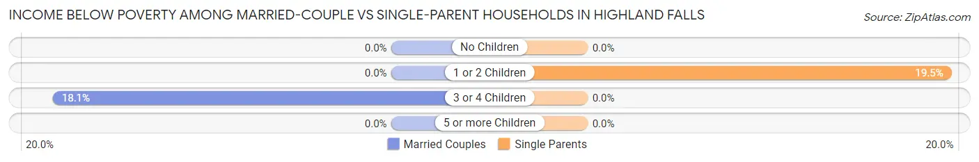 Income Below Poverty Among Married-Couple vs Single-Parent Households in Highland Falls