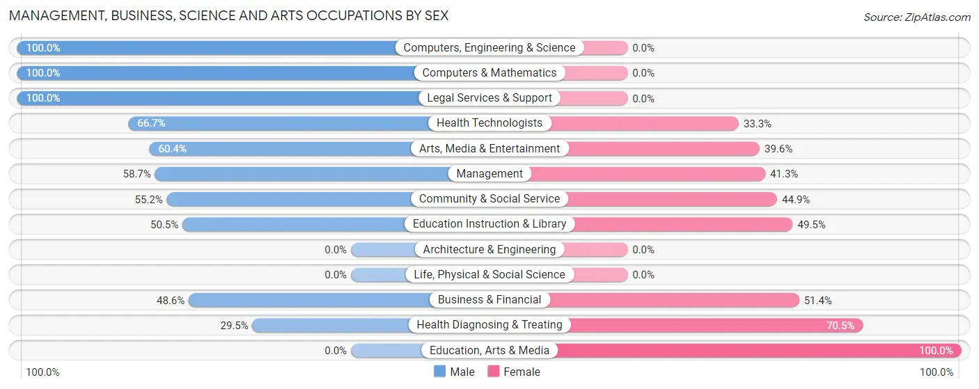 Management, Business, Science and Arts Occupations by Sex in Highland Falls