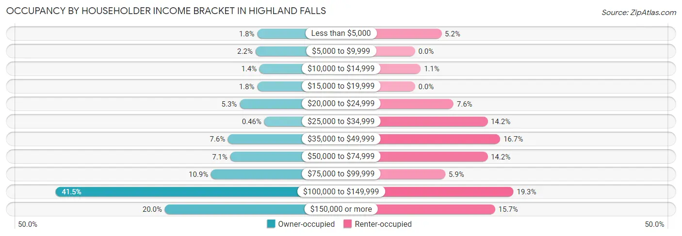 Occupancy by Householder Income Bracket in Highland Falls