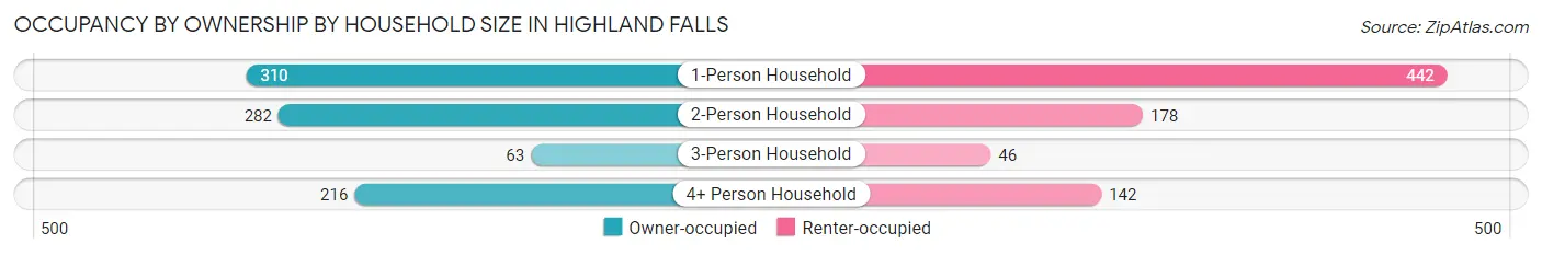 Occupancy by Ownership by Household Size in Highland Falls