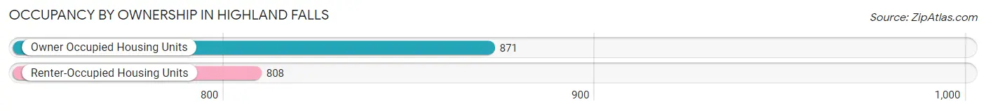 Occupancy by Ownership in Highland Falls