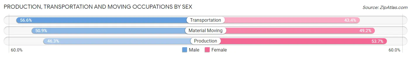 Production, Transportation and Moving Occupations by Sex in Highland Falls