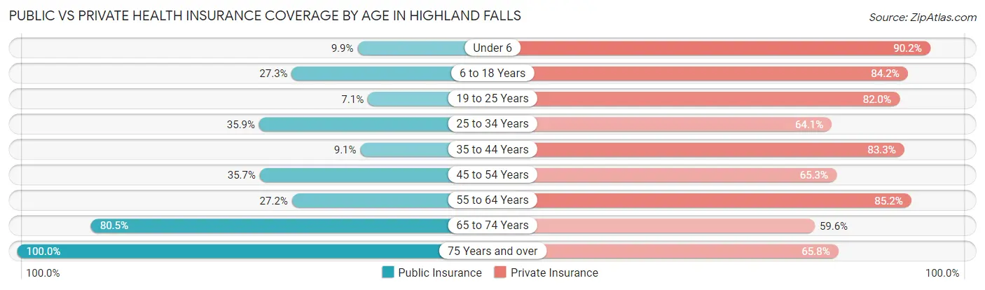 Public vs Private Health Insurance Coverage by Age in Highland Falls