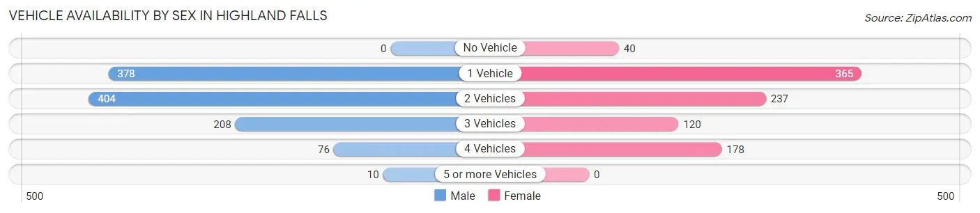 Vehicle Availability by Sex in Highland Falls