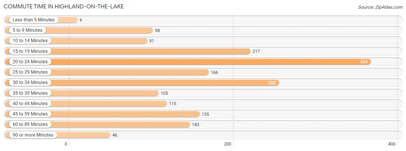 Commute Time in Highland-on-the-Lake