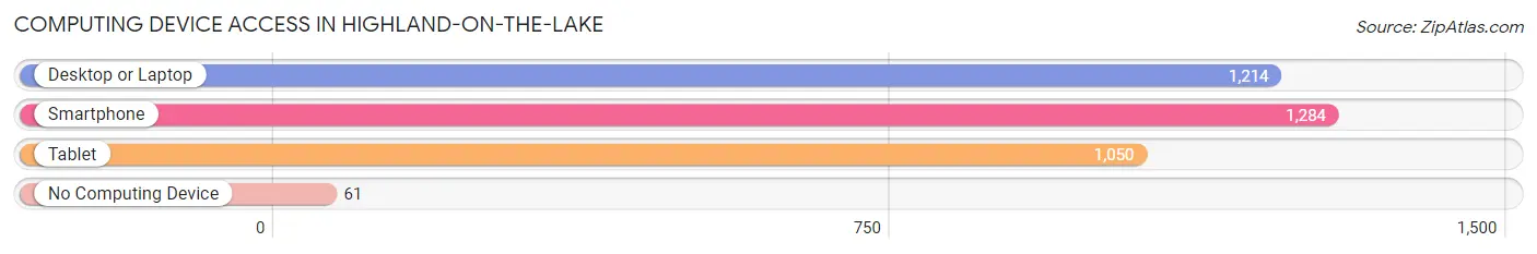 Computing Device Access in Highland-on-the-Lake