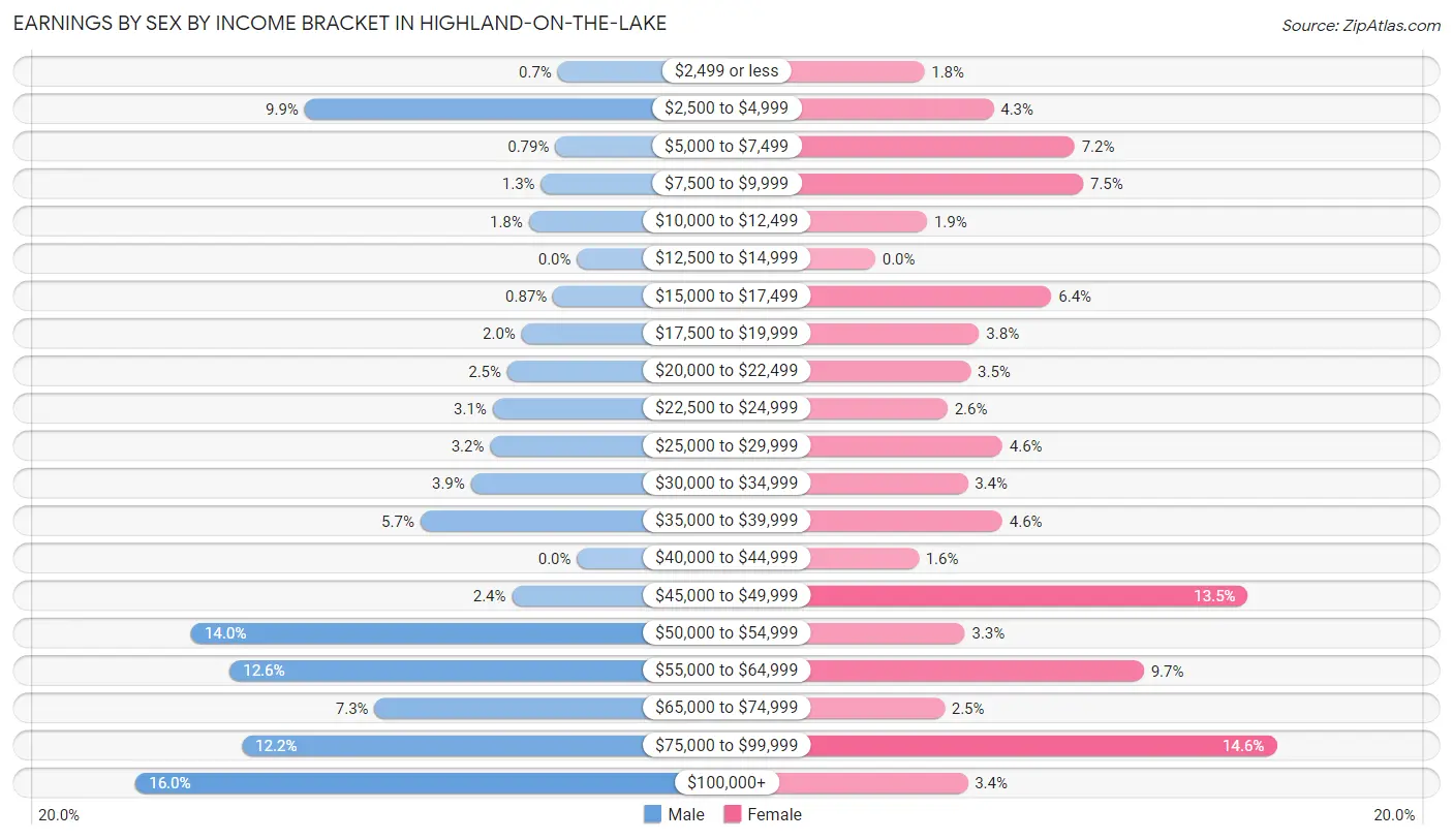 Earnings by Sex by Income Bracket in Highland-on-the-Lake