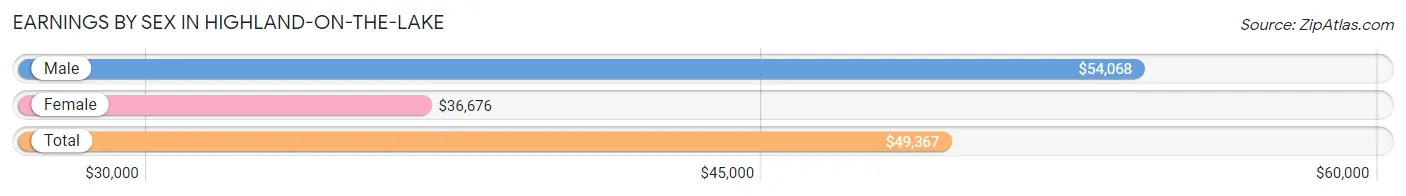 Earnings by Sex in Highland-on-the-Lake